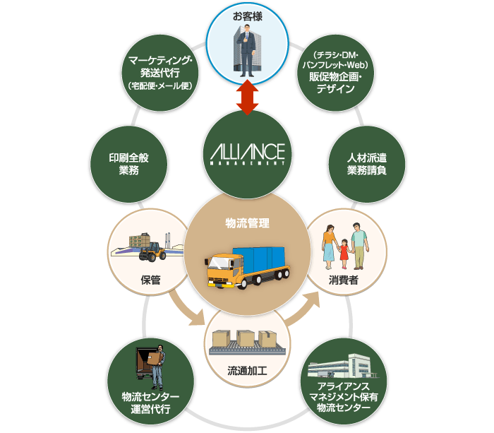 3PL（3rd Party Logistic）
